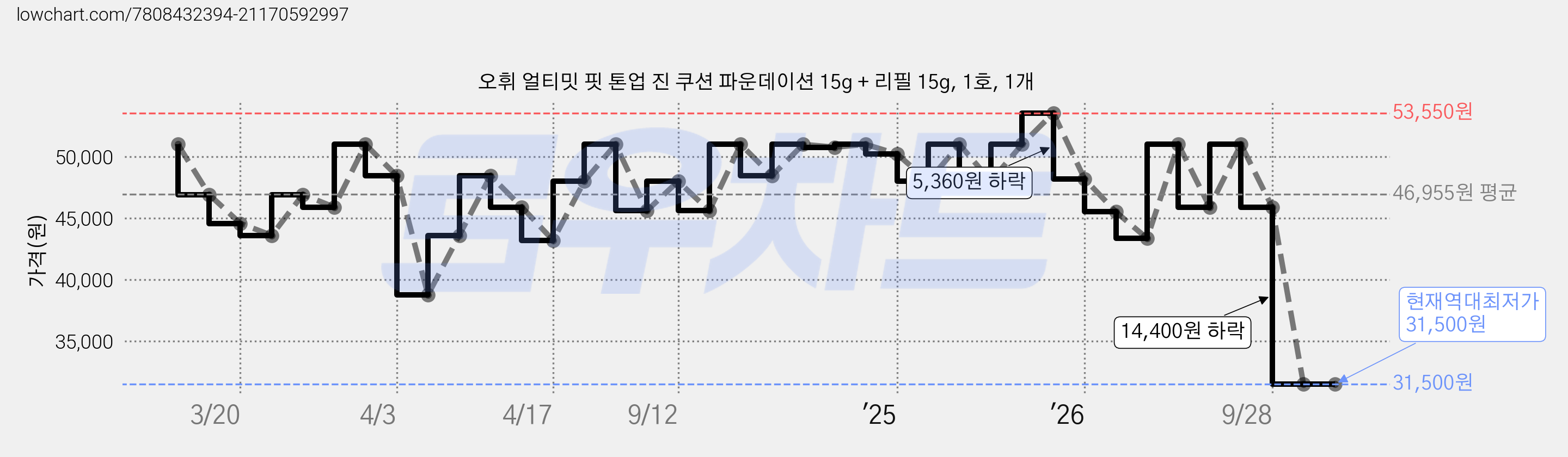 오휘 얼티밋 핏 톤업 진 쿠션 파운데이션 15g + 리필 15g, 1호, 1개 가격 변동 차트, 현재가 31,500원, 역대최저가
