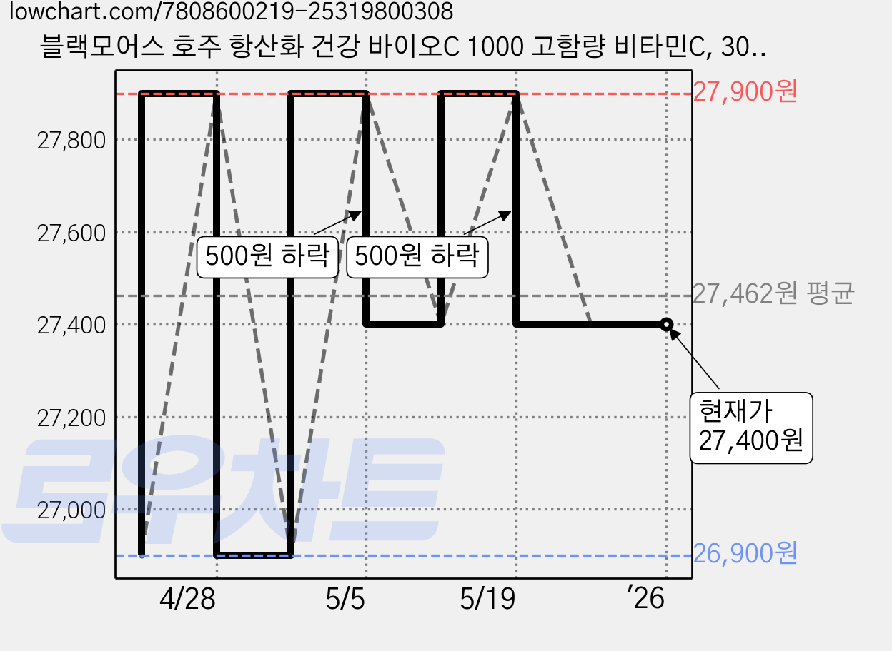 블랙모어스 호주 항산화 건강 바이오C 1000 고함량 비타민C, 30정, 3개 가격 변동 차트, 현재가 27,400원, 역대최저가
