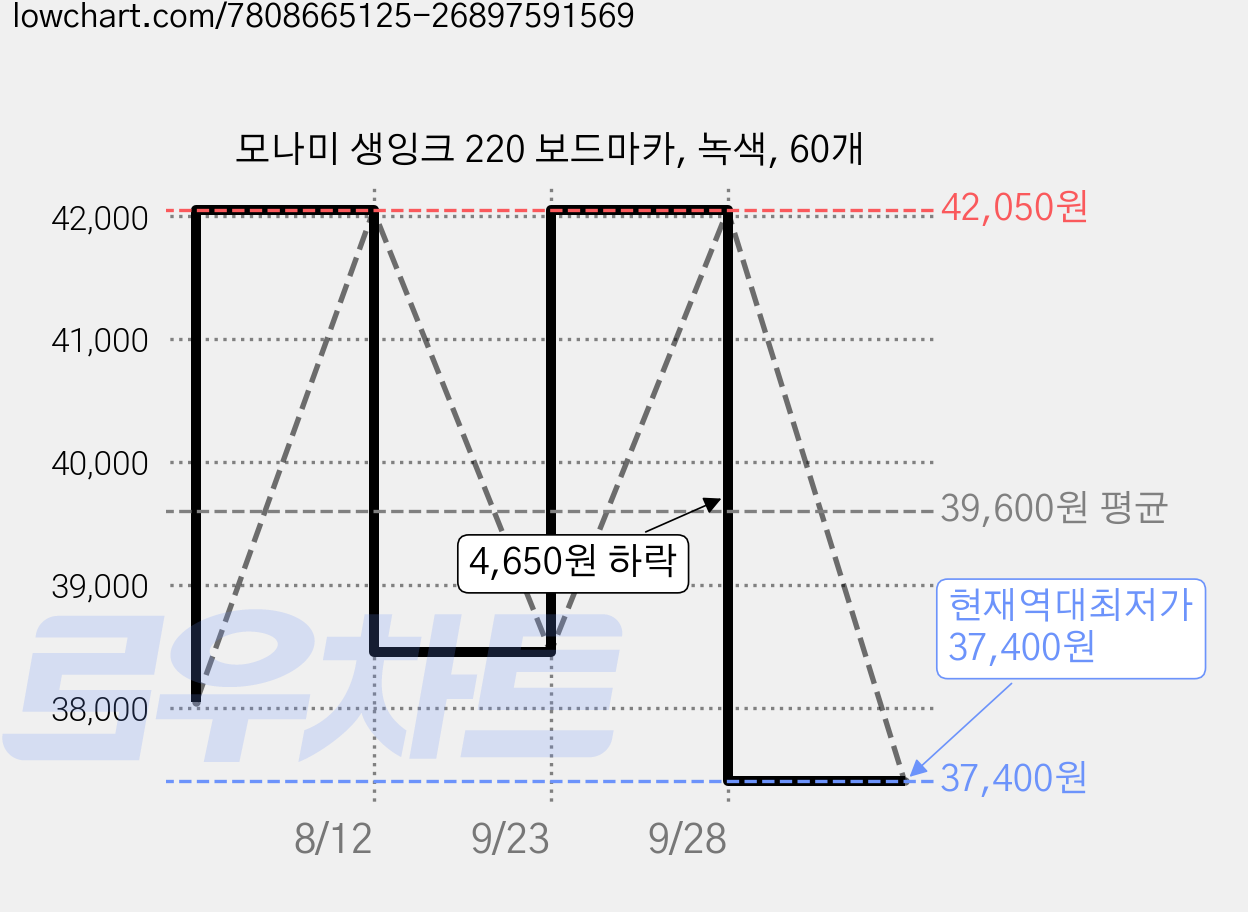 모나미 생잉크 220 보드마카, 녹색, 60개 가격 변동 차트, 현재가 37,400원, 역대최저가