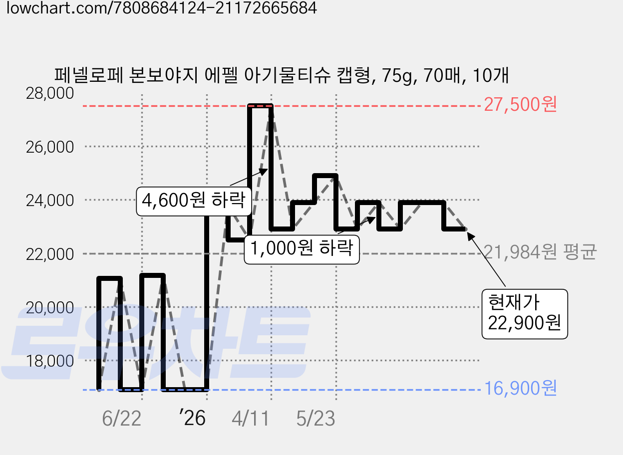 페넬로페 본보야지 에펠 아기물티슈 캡형, 75g, 70매, 10개 가격 변동 차트, 현재가 22,900원, 관측 최저가 15,920원
