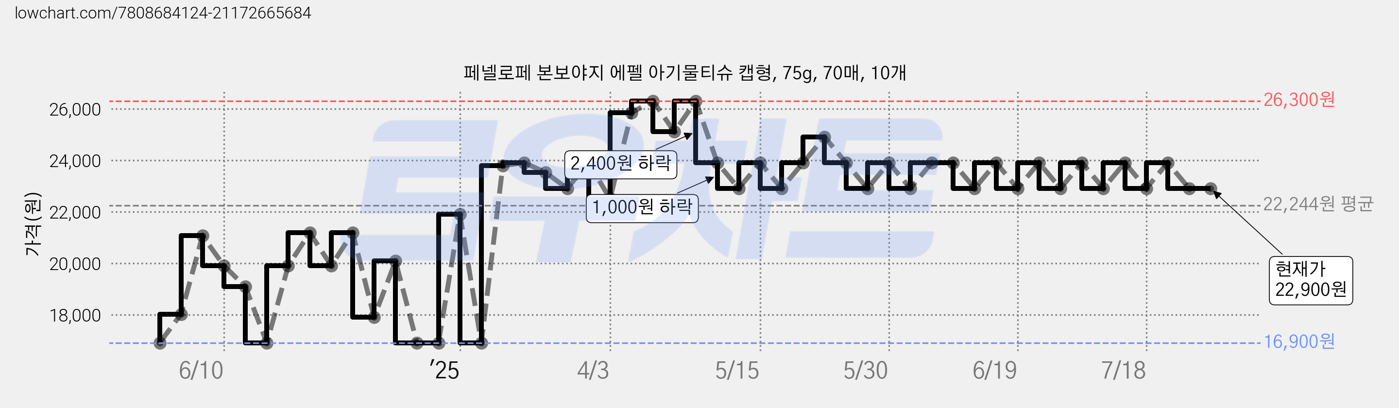 페넬로페 본보야지 에펠 아기물티슈 캡형, 75g, 70매, 10개 가격 변동 차트, 현재가 22,900원, 관측 최저가 15,920원