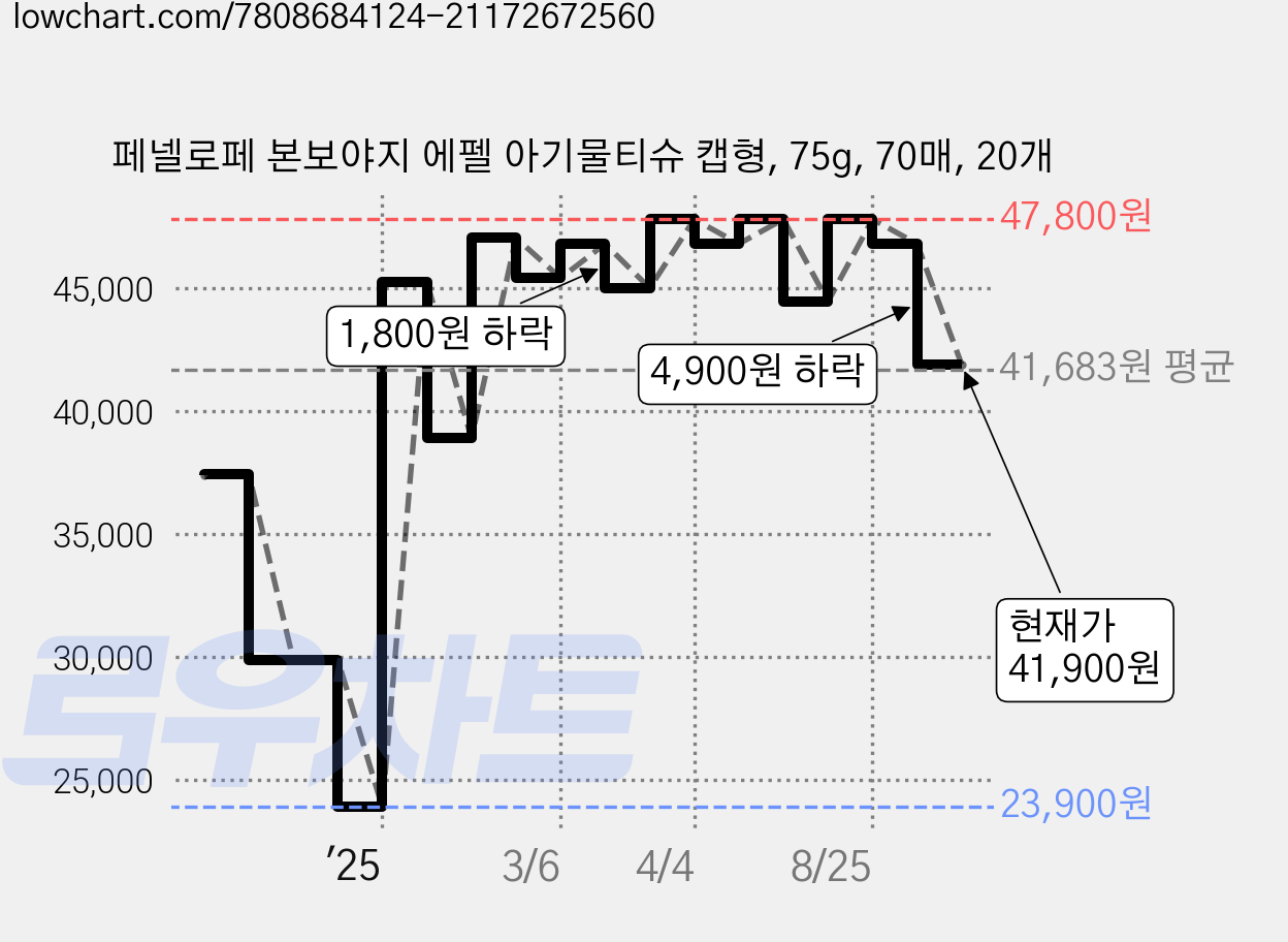 페넬로페 본보야지 에펠 아기물티슈 캡형, 75g, 70매, 20개 가격 변동 차트, 현재가 41,900원, 관측 최저가 23,900원