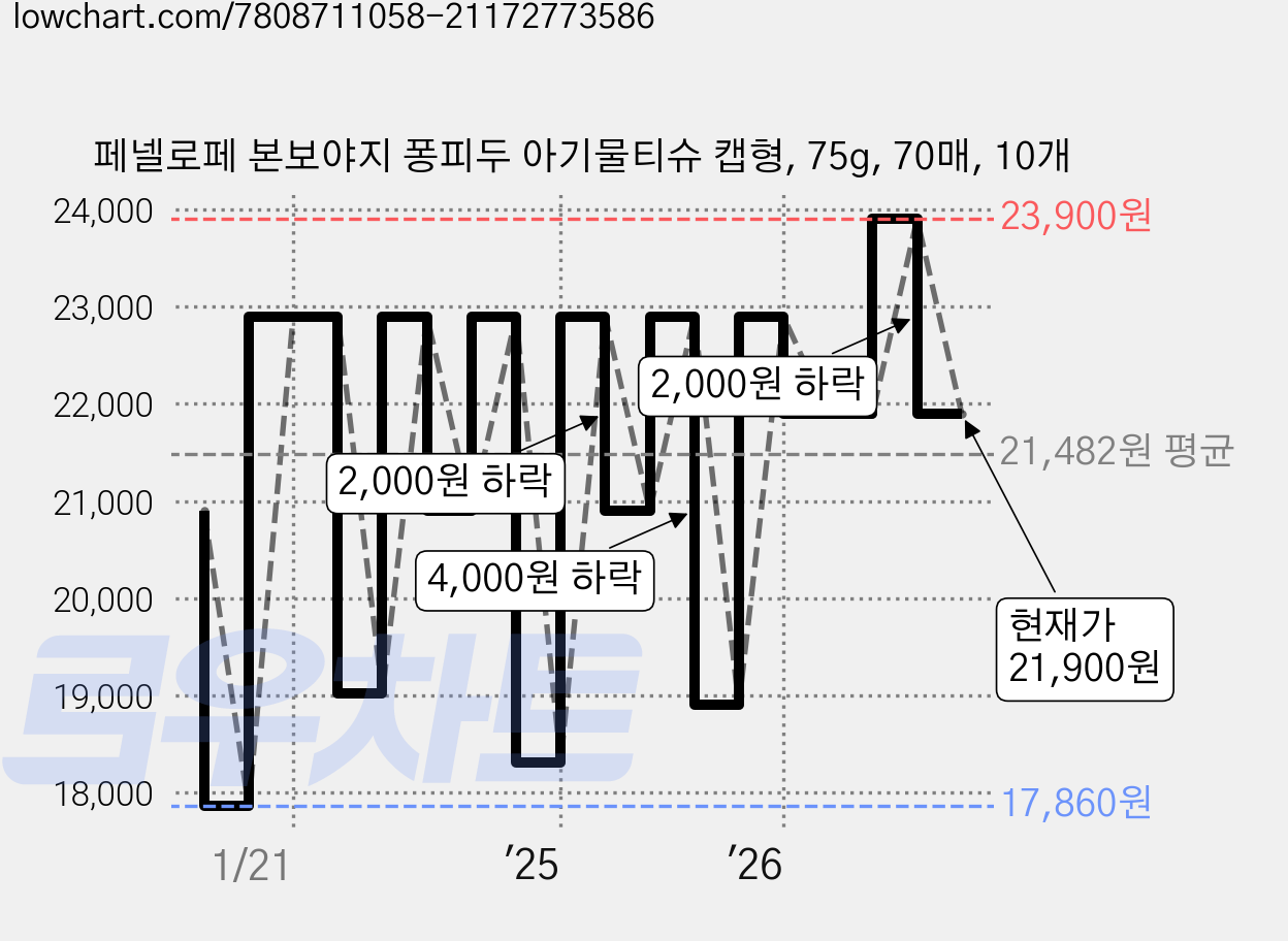 페넬로페 본보야지 퐁피두 아기물티슈 캡형, 75g, 70매, 10개 가격 변동 차트, 현재가 21,900원, 관측 최저가 17,850원