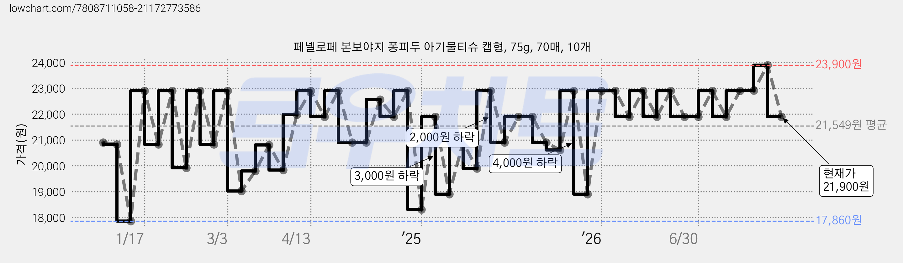 페넬로페 본보야지 퐁피두 아기물티슈 캡형, 75g, 70매, 10개 가격 변동 차트, 현재가 21,900원, 관측 최저가 17,850원