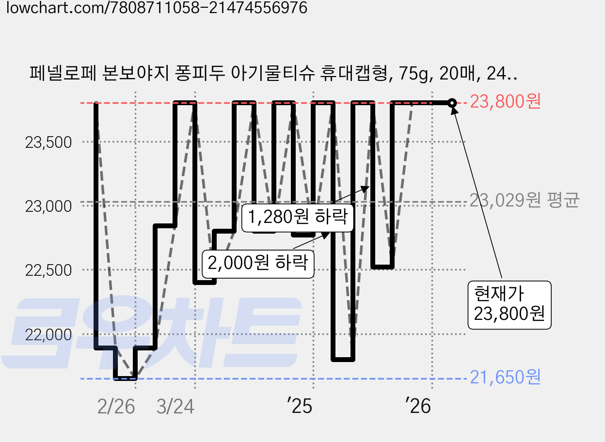 페넬로페 본보야지 퐁피두 아기물티슈 휴대캡형, 75g, 20매, 24개 가격 변동 차트, 현재가 23,800원, 관측 최저가 21,650원