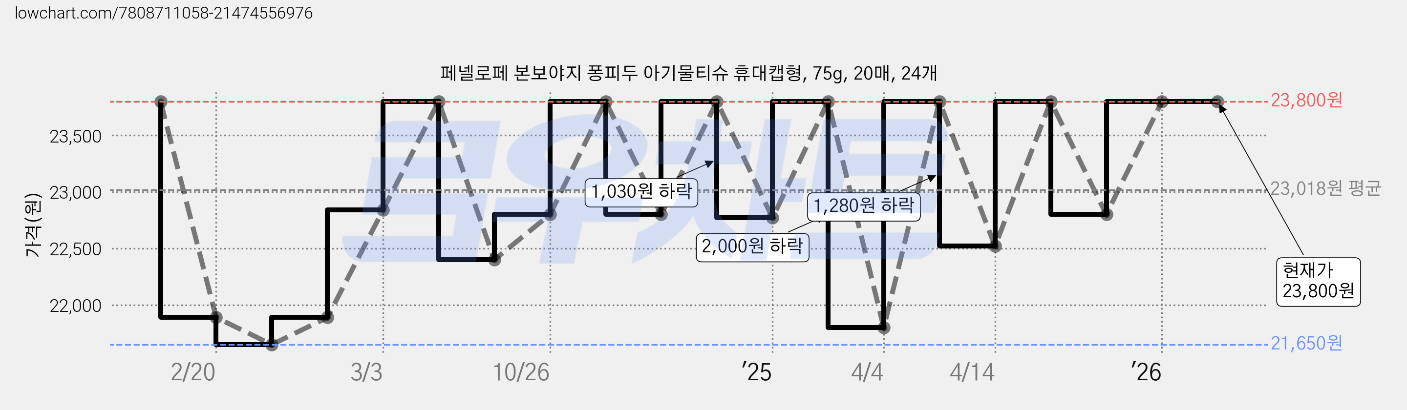 페넬로페 본보야지 퐁피두 아기물티슈 휴대캡형, 75g, 20매, 24개 가격 변동 차트, 현재가 23,800원, 관측 최저가 21,650원