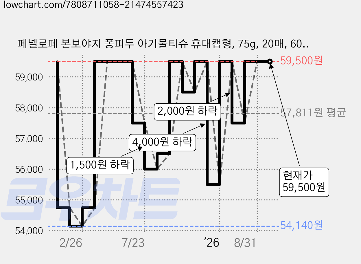 페넬로페 본보야지 퐁피두 아기물티슈 휴대캡형, 75g, 20매, 60개 가격 변동 차트, 현재가 59,500원, 관측 최저가 54,140원