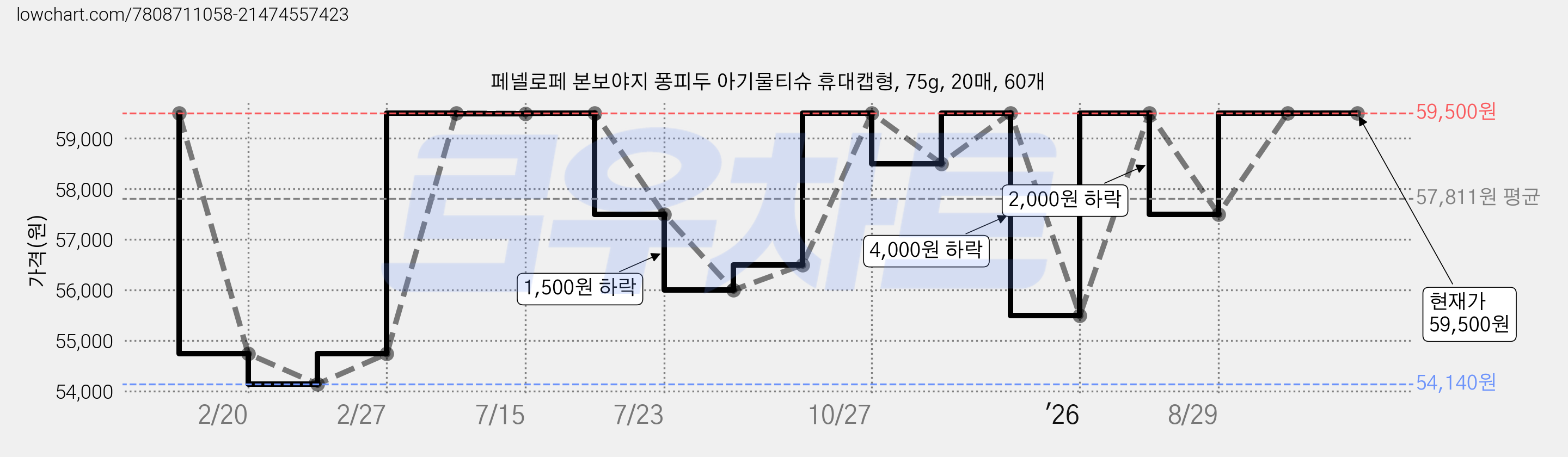 페넬로페 본보야지 퐁피두 아기물티슈 휴대캡형, 75g, 20매, 60개 가격 변동 차트, 현재가 59,500원, 관측 최저가 54,140원