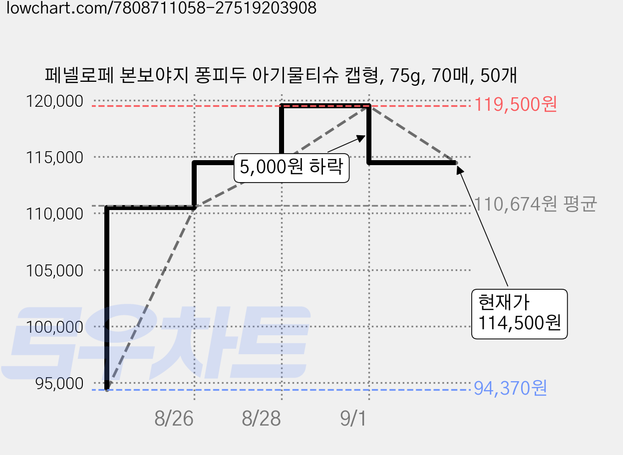 페넬로페 본보야지 퐁피두 아기물티슈 캡형, 75g, 70매, 50개 가격 변동 차트, 현재가 114,500원, 관측 최저가 94,370원