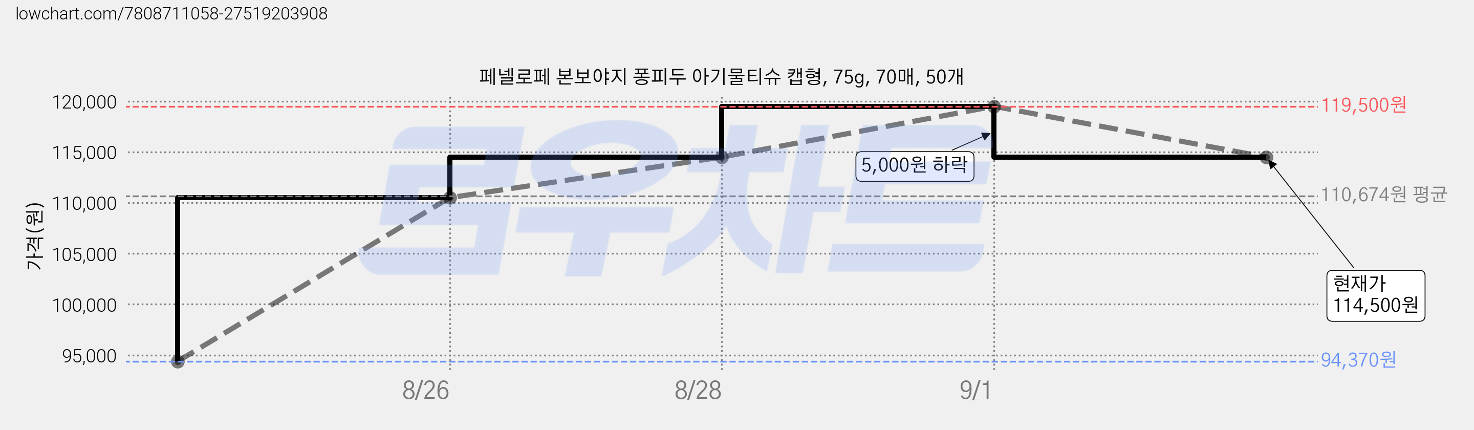페넬로페 본보야지 퐁피두 아기물티슈 캡형, 75g, 70매, 50개 가격 변동 차트, 현재가 114,500원, 관측 최저가 94,370원