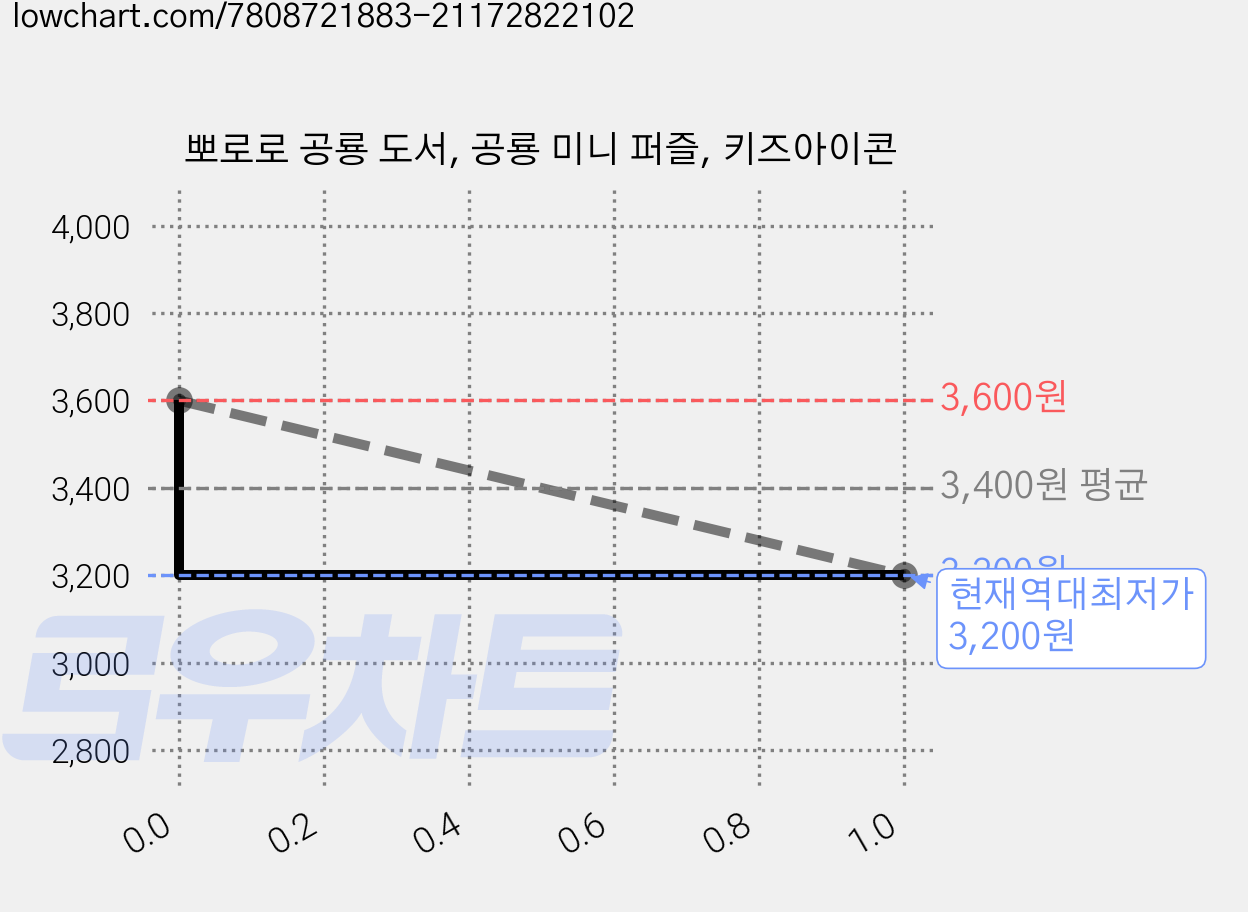 뽀로로 공룡 도서, 공룡 미니 퍼즐, 키즈아이콘 가격 변동 차트, 현재가 3,200원, 역대최저가