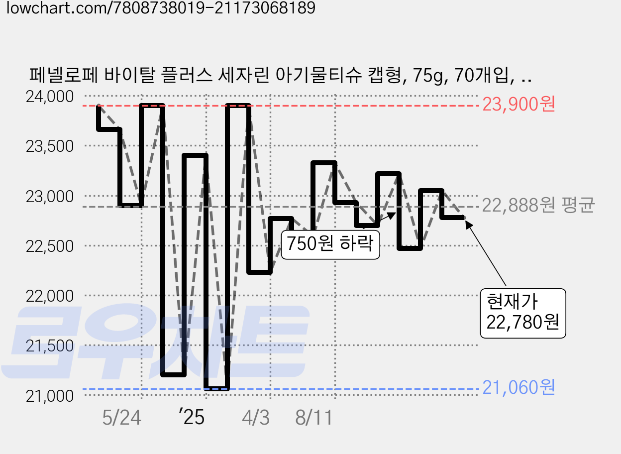 페넬로페 바이탈 플러스 세자린 아기물티슈 캡형, 75g, 70개입, 10개 가격 변동 차트, 현재가 22,780원, 관측 최저가 19,890원