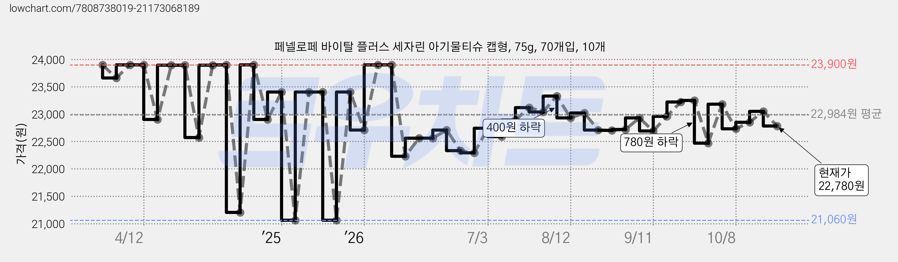 페넬로페 바이탈 플러스 세자린 아기물티슈 캡형, 75g, 70개입, 10개 가격 변동 차트, 현재가 22,780원, 관측 최저가 19,890원