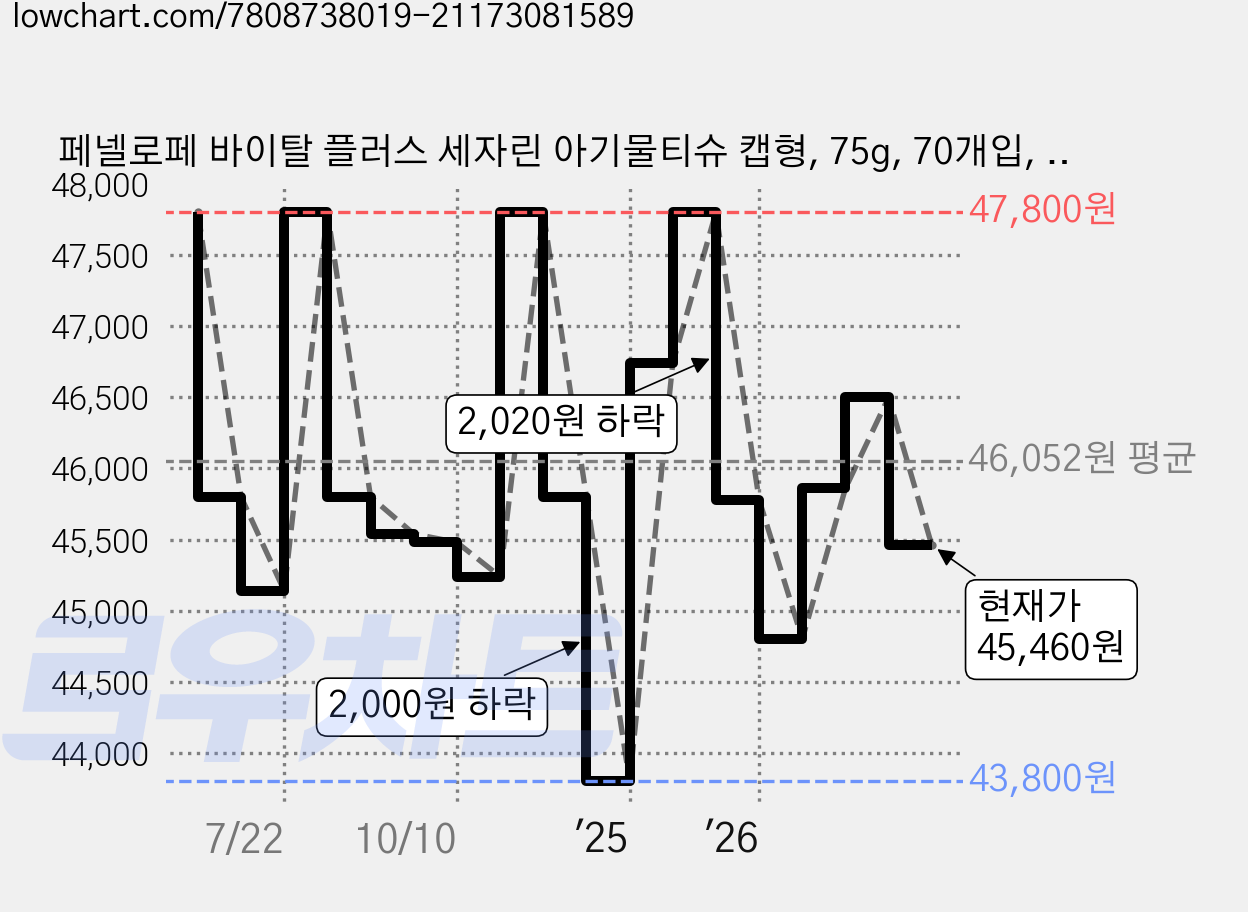 페넬로페 바이탈 플러스 세자린 아기물티슈 캡형, 75g, 70개입, 20개 가격 변동 차트, 현재가 45,460원, 관측 최저가 43,800원