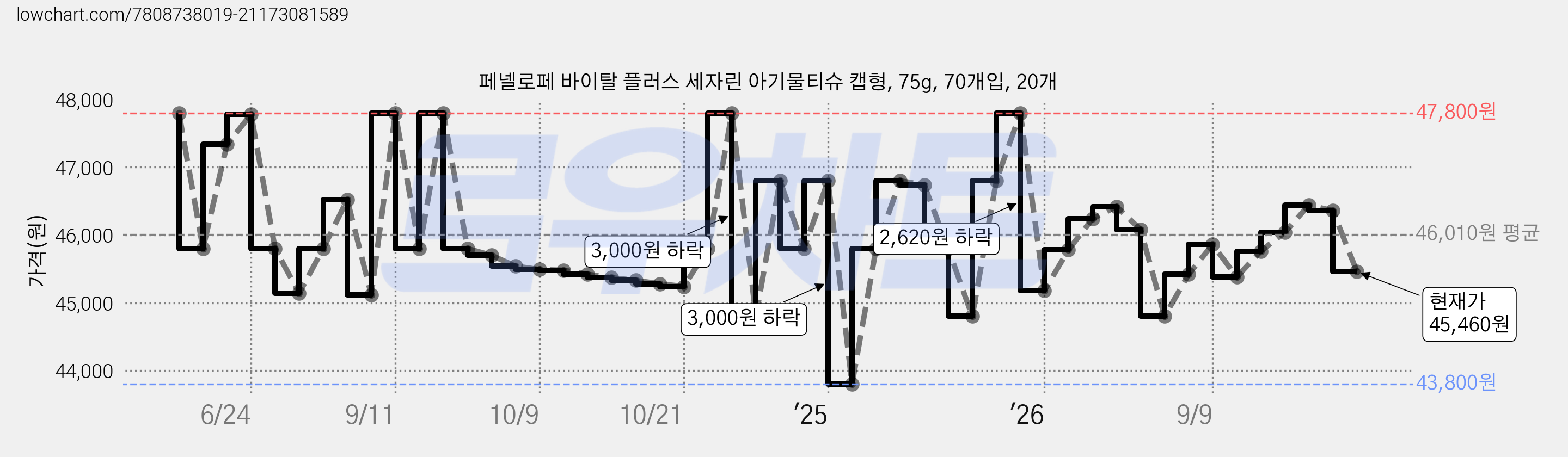 페넬로페 바이탈 플러스 세자린 아기물티슈 캡형, 75g, 70개입, 20개 가격 변동 차트, 현재가 45,460원, 관측 최저가 43,800원