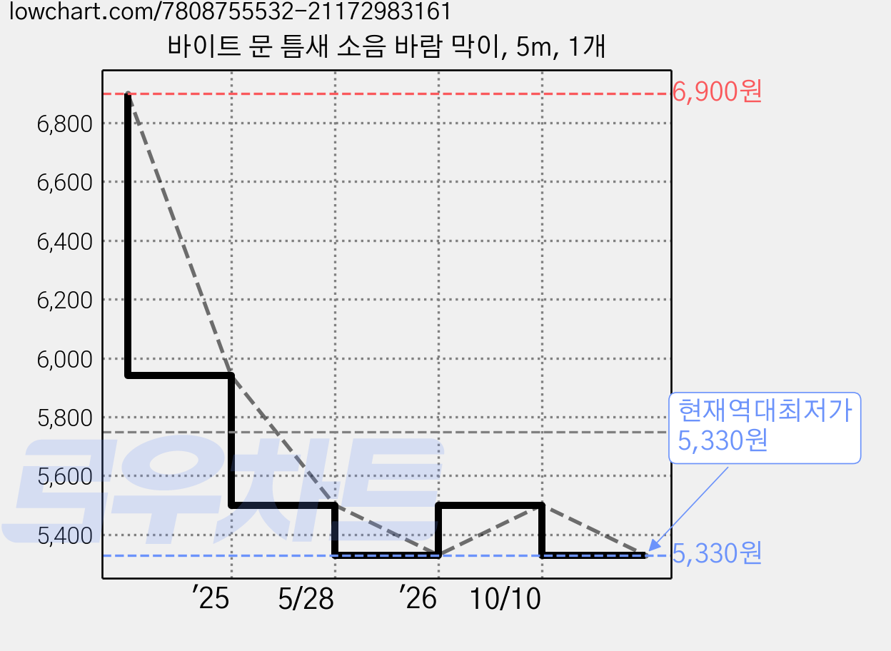 바이트 문 틈새 소음 바람 막이, 5m, 1개 가격 변동 차트, 현재가 5,330원, 역대최저가