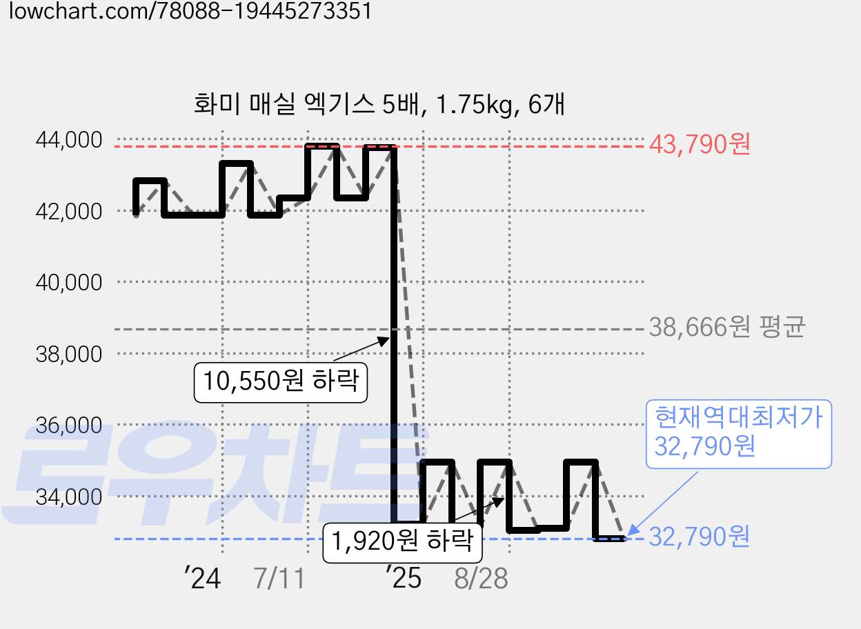 화미 매실 엑기스 5배, 1.75kg, 6개 가격 변동 차트, 현재가 32,790원, 역대최저가