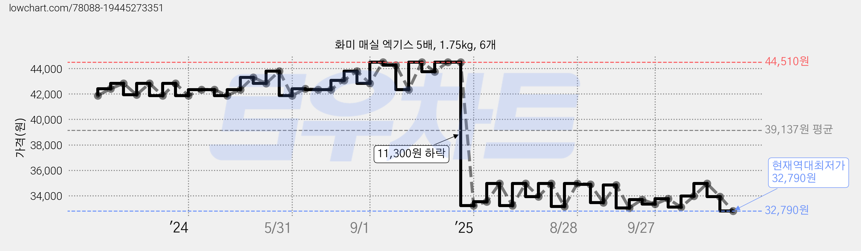 화미 매실 엑기스 5배, 1.75kg, 6개 가격 변동 차트, 현재가 32,790원, 역대최저가