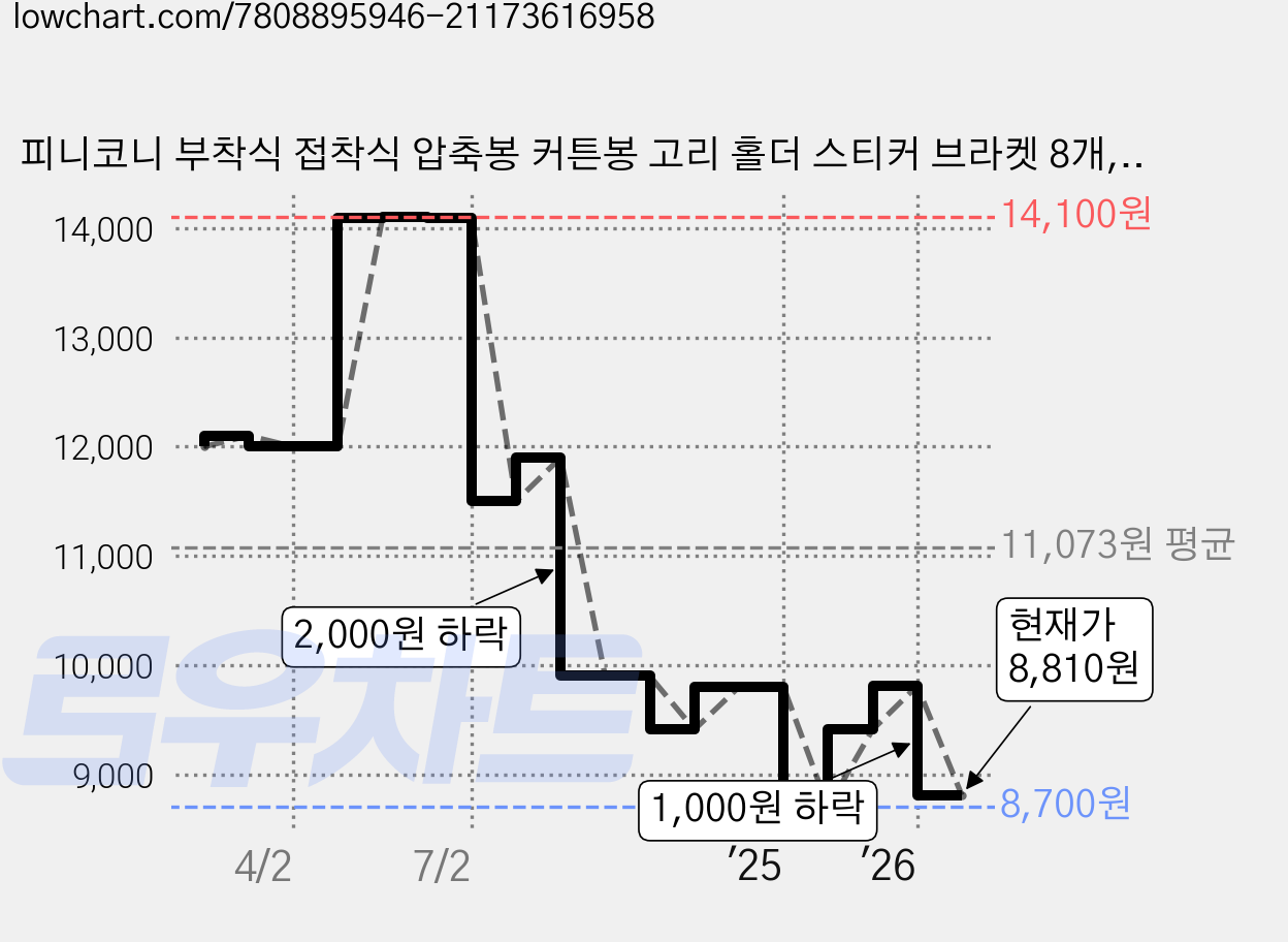 피니코니 부착식 접착식 압축봉 커튼봉 고리 홀더 스티커 브라켓 8개, 투명 가격 변동 차트, 현재가 8,810원, 관측 최저가 8,610원