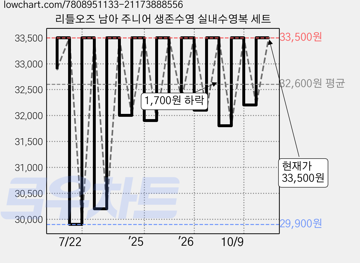 리틀오즈 남아 주니어 생존수영 실내수영복 세트 가격 변동 차트, 현재가 33,500원, 관측 최저가 29,900원