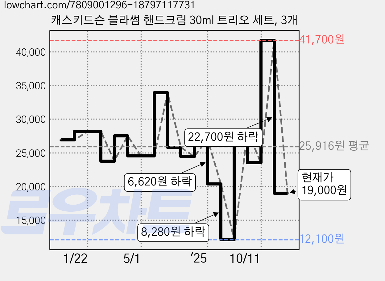 캐스키드슨 블라썸 핸드크림 30ml 트리오 세트, 3개 가격 변동 차트, 현재가 19,000원, 관측 최저가 12,100원