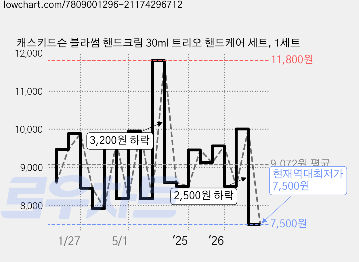 캐스키드슨 블라썸 핸드크림 30ml 트리오 핸드케어 세트, 1세트 가격 변동 차트, 현재가 7,500원, 역대최저가