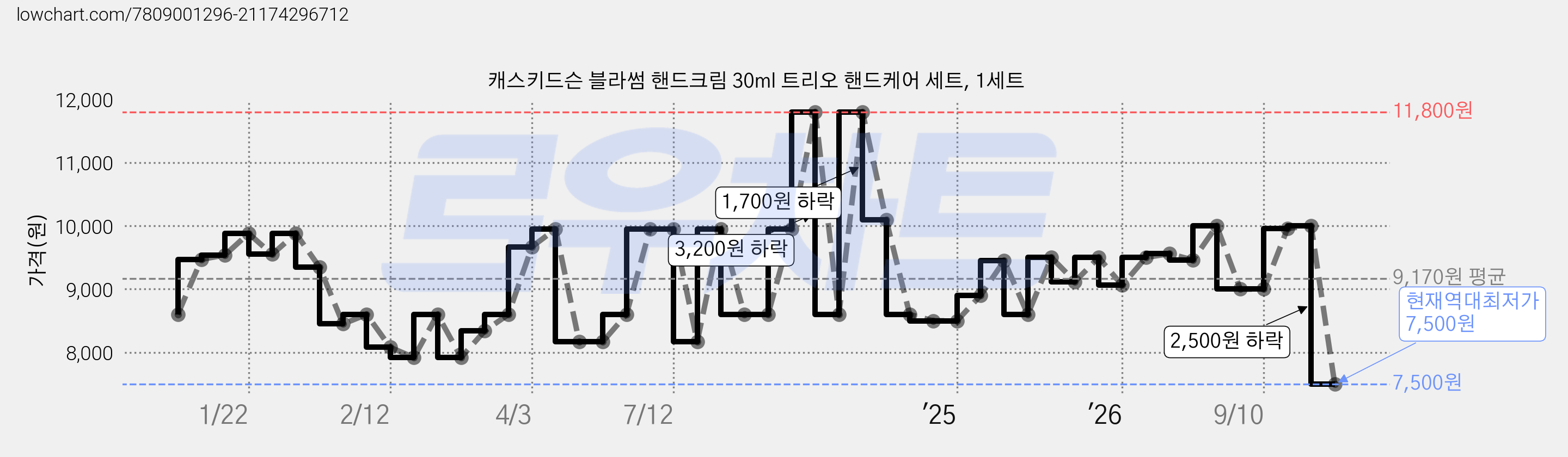 캐스키드슨 블라썸 핸드크림 30ml 트리오 핸드케어 세트, 1세트 가격 변동 차트, 현재가 7,500원, 역대최저가