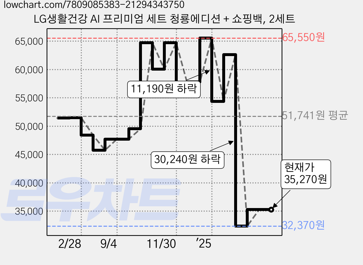 LG생활건강 AI 프리미엄 세트 청룡에디션 + 쇼핑백, 2세트 가격 변동 차트, 현재가 35,270원, 관측 최저가 32,370원