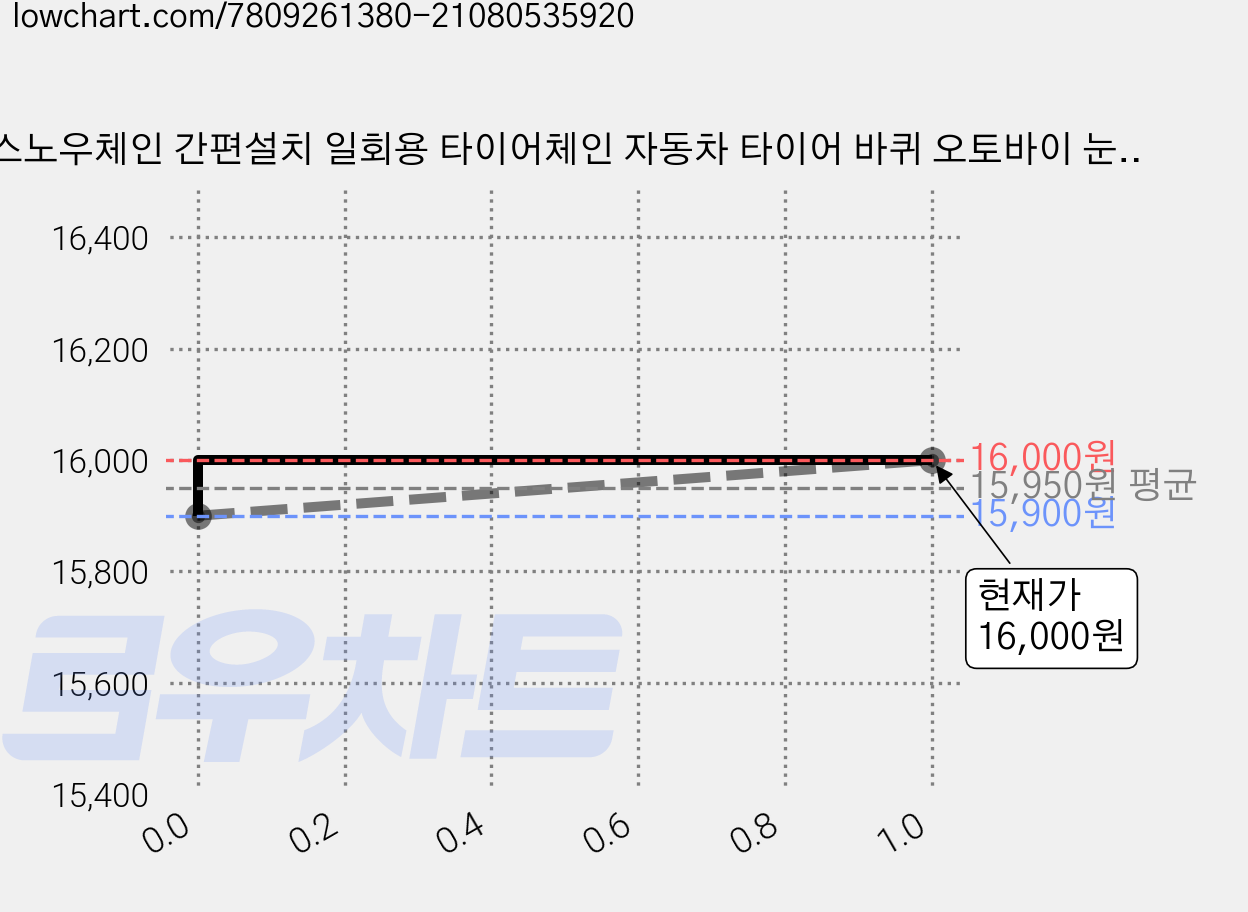 스노우체인 간편설치 일회용 타이어체인 자동차 타이어 바퀴 오토바이 눈길 진흙길, 30개 가격 변동 차트, 현재가 16,000원, 역대최저가