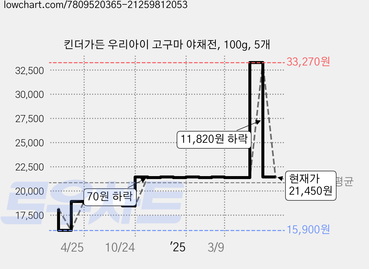 킨더가든 우리아이 고구마 야채전, 100g, 5개 가격 변동 차트, 현재가 21,450원, 관측 최저가 15,900원