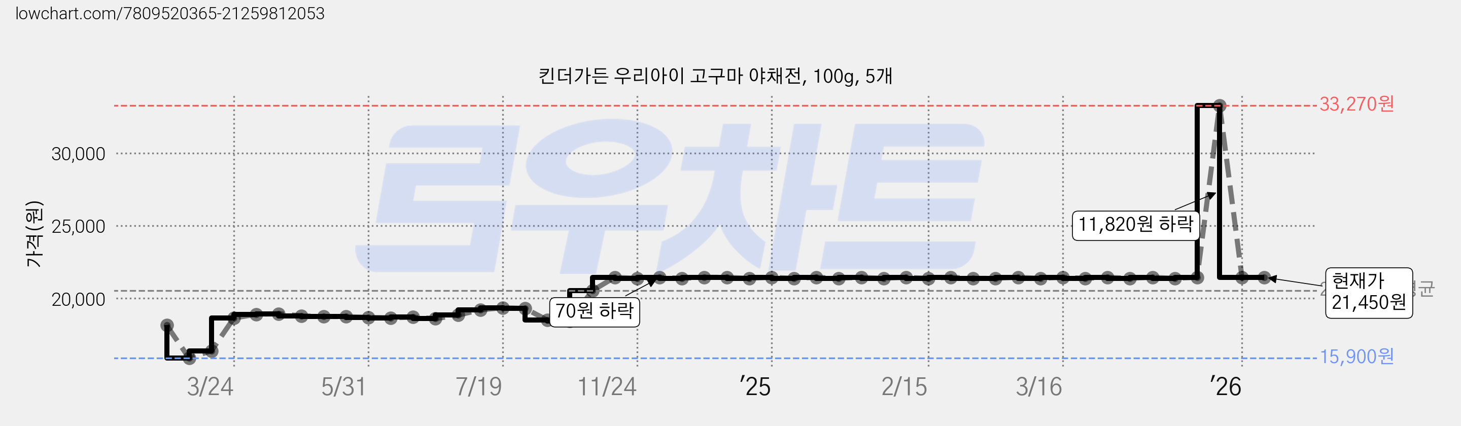 킨더가든 우리아이 고구마 야채전, 100g, 5개 가격 변동 차트, 현재가 21,450원, 관측 최저가 15,900원