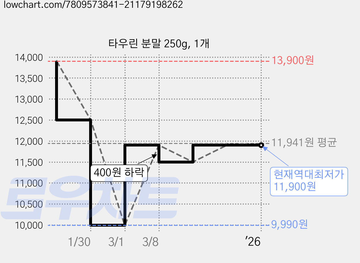 타우린 분말 250g, 1개 가격 변동 차트, 현재가 11,900원, 역대최저가