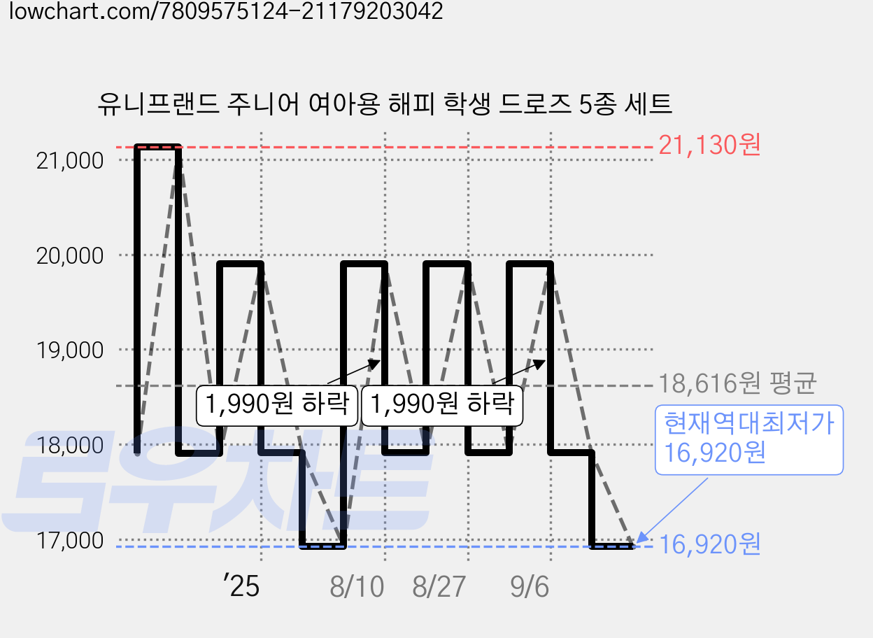 유니프랜드 주니어 여아용 해피 학생 드로즈 5종 세트 가격 변동 차트, 현재가 16,920원, 역대최저가