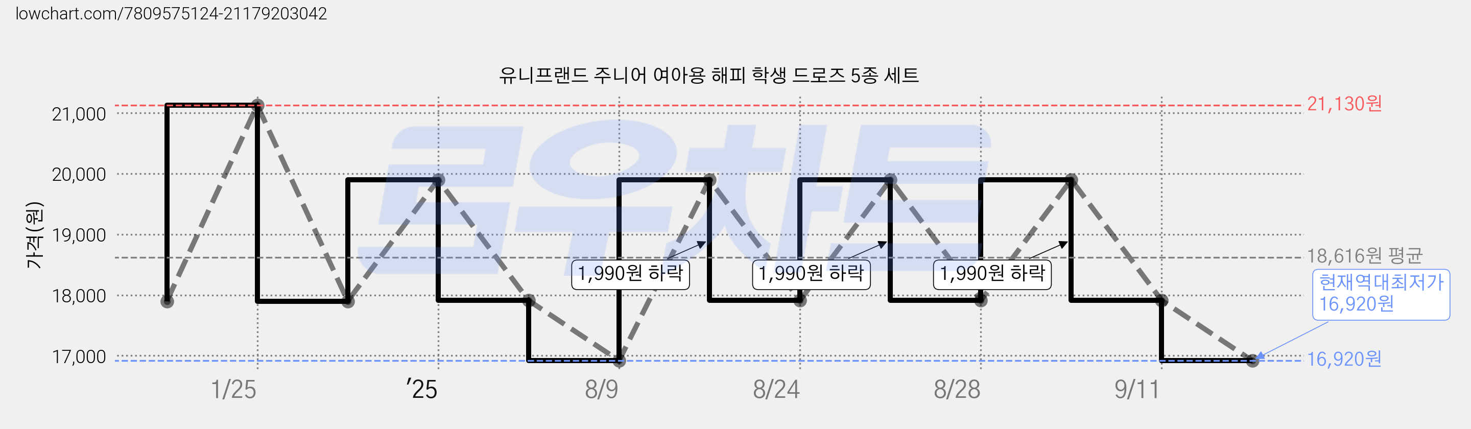 유니프랜드 주니어 여아용 해피 학생 드로즈 5종 세트 가격 변동 차트, 현재가 16,920원, 역대최저가