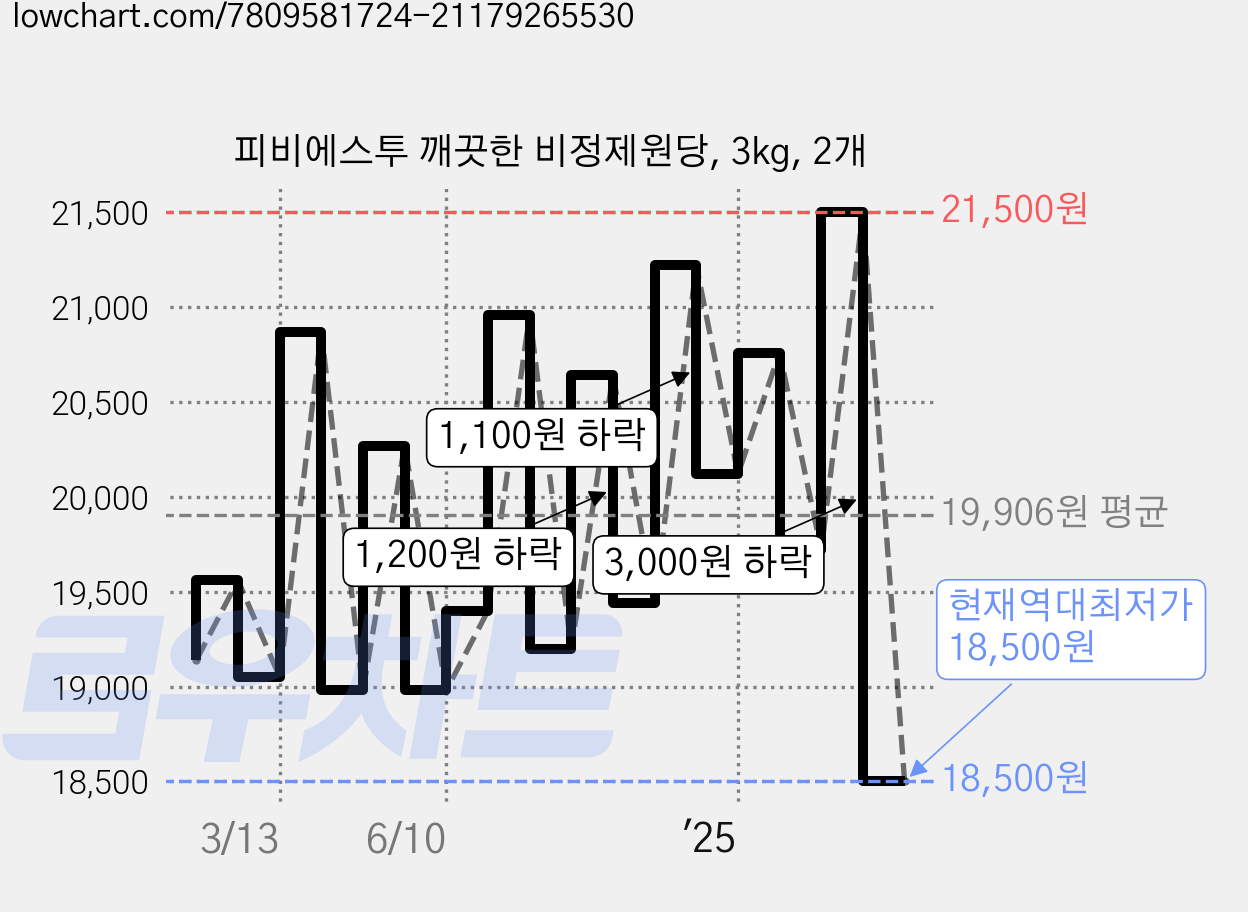 피비에스투 깨끗한 비정제원당, 3kg, 2개 가격 변동 차트, 현재가 18,500원, 역대최저가