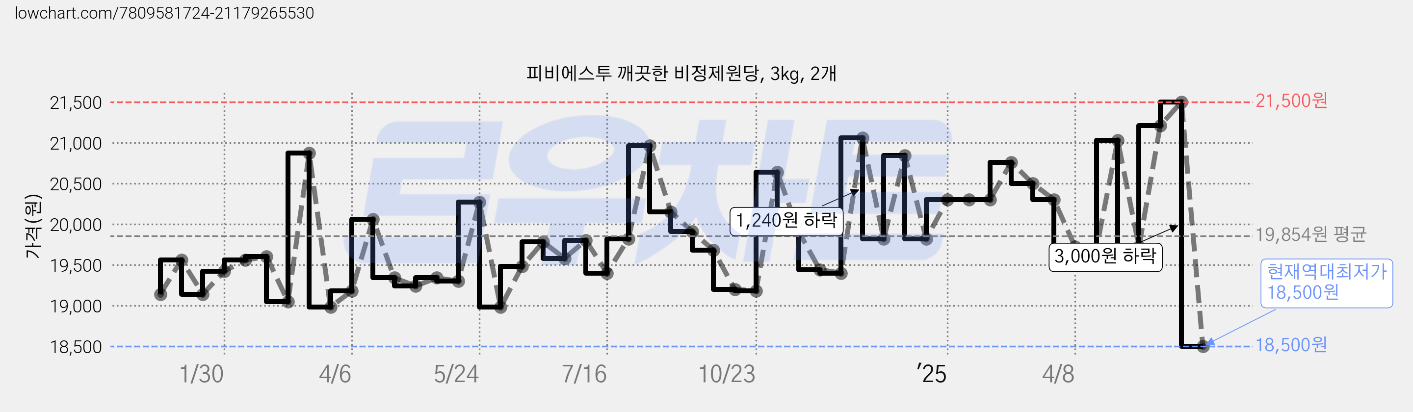 피비에스투 깨끗한 비정제원당, 3kg, 2개 가격 변동 차트, 현재가 18,500원, 역대최저가