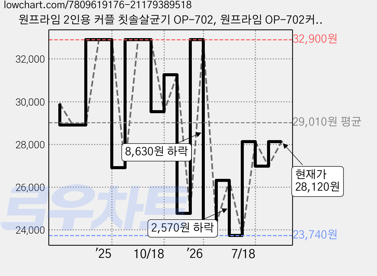 원프라임 2인용 커플 칫솔살균기 OP-702, 원프라임 OP-702커플, 화이트 가격 변동 차트, 현재가 28,120원, 관측 최저가 23,740원