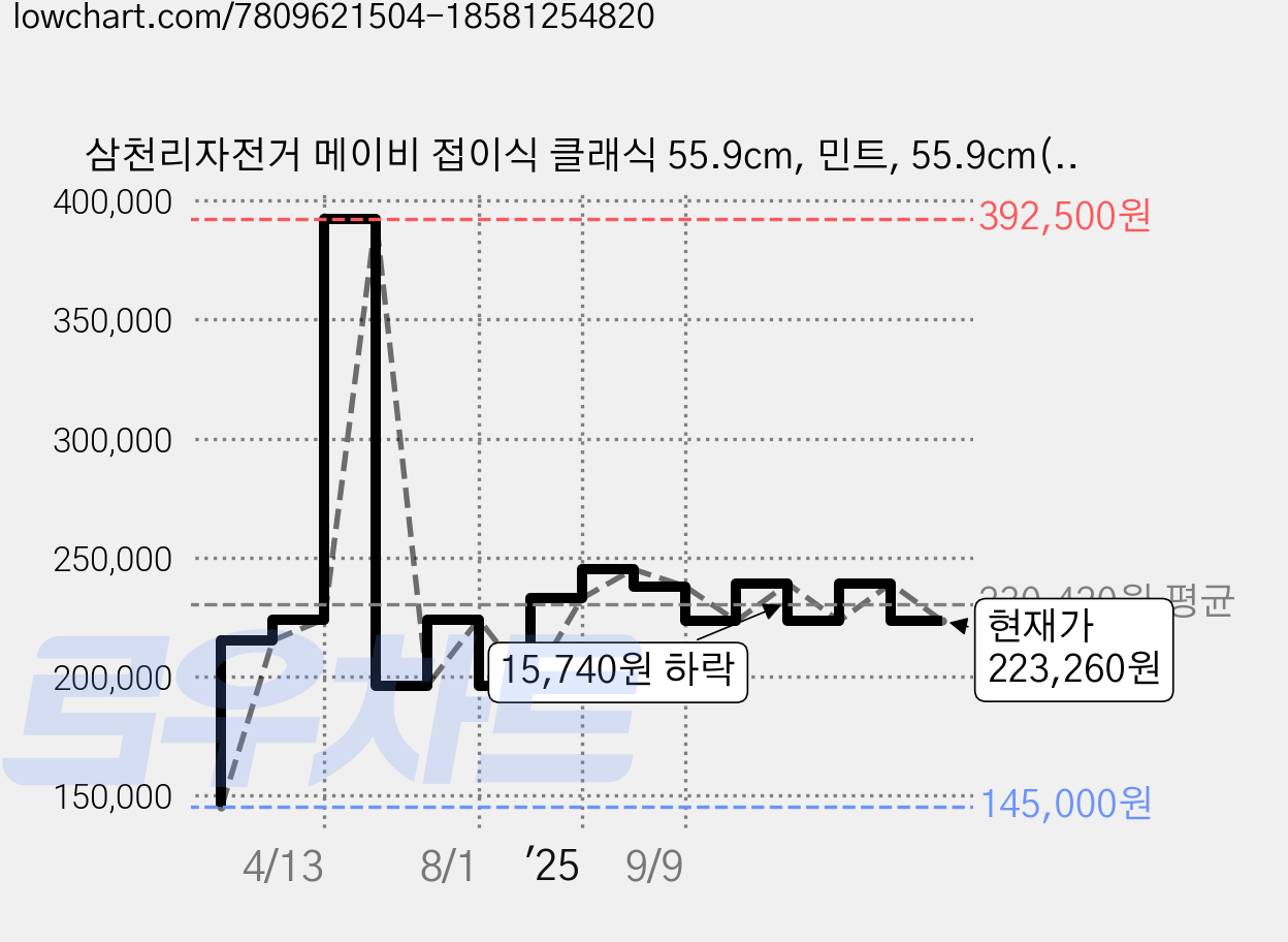 삼천리자전거 메이비 접이식 클래식 55.9cm, 민트, 55.9cm(22인치) 가격 변동 차트, 현재가 223,260원, 관측 최저가 145,000원