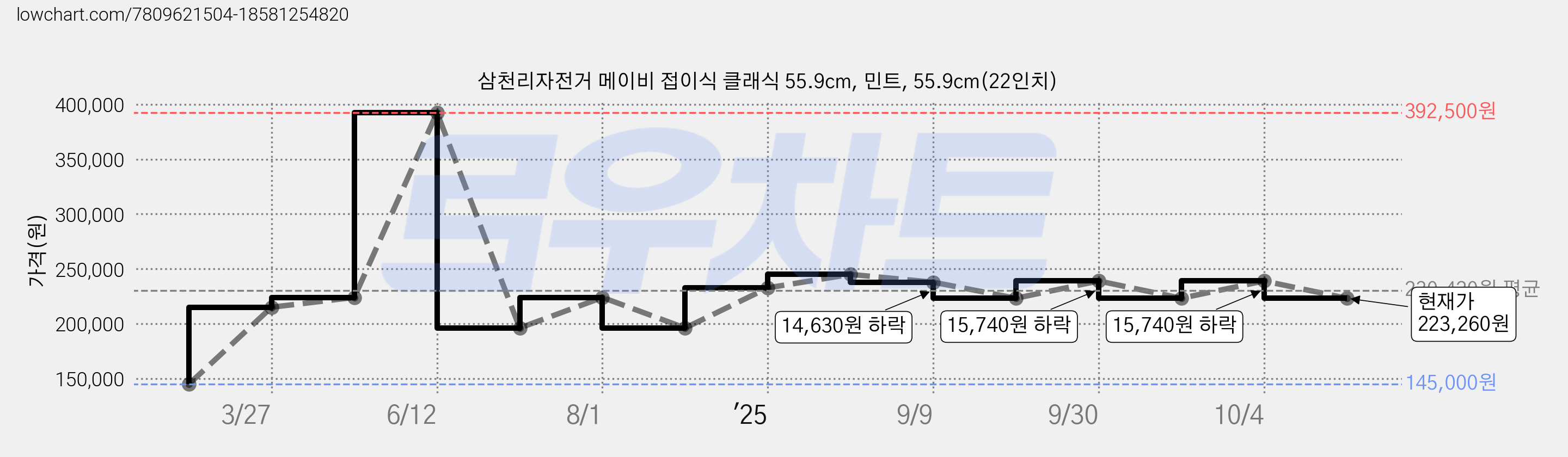 삼천리자전거 메이비 접이식 클래식 55.9cm, 민트, 55.9cm(22인치) 가격 변동 차트, 현재가 223,260원, 관측 최저가 145,000원