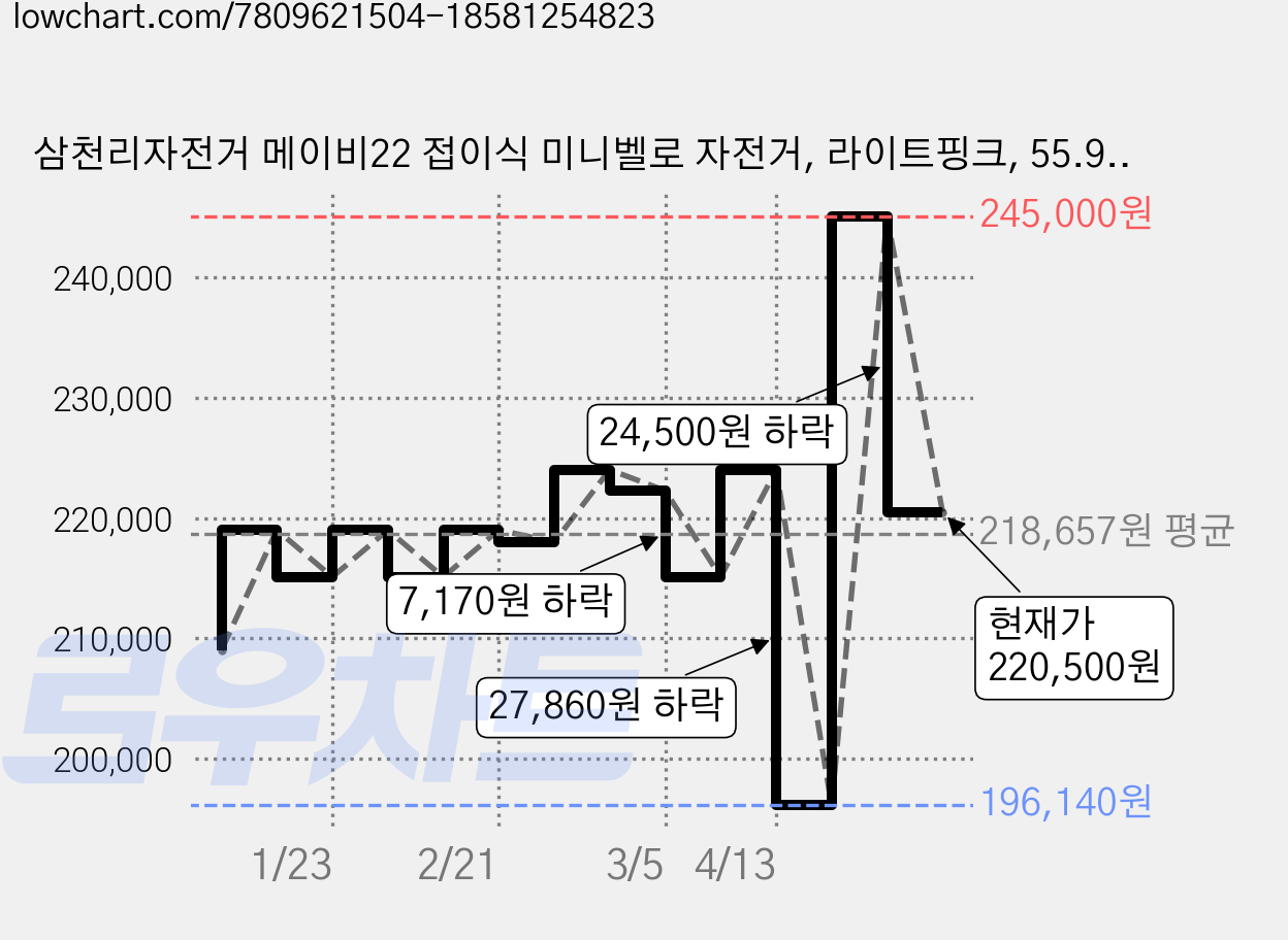 삼천리자전거 메이비22 접이식 미니벨로 자전거, 라이트핑크, 55.9cm(22인치) 가격 변동 차트, 현재가 220,500원, 관측 최저가 196,140원
