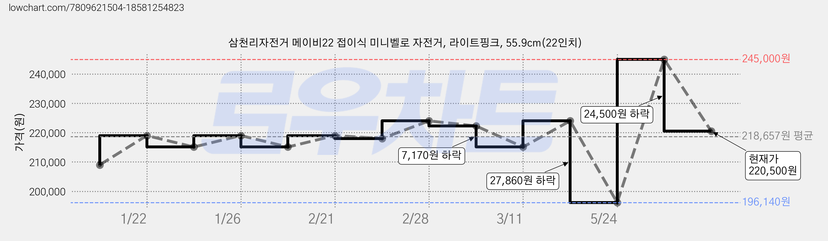 삼천리자전거 메이비22 접이식 미니벨로 자전거, 라이트핑크, 55.9cm(22인치) 가격 변동 차트, 현재가 220,500원, 관측 최저가 196,140원