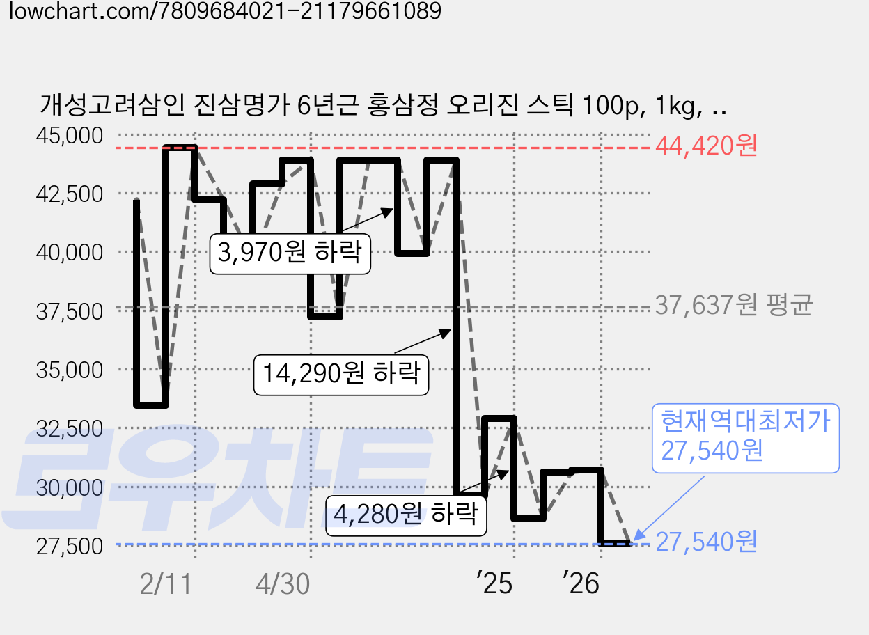 개성고려삼인 진삼명가 6년근 홍삼정 오리진 스틱 100p, 1kg, 1개 가격 변동 차트, 현재가 27,540원, 역대최저가