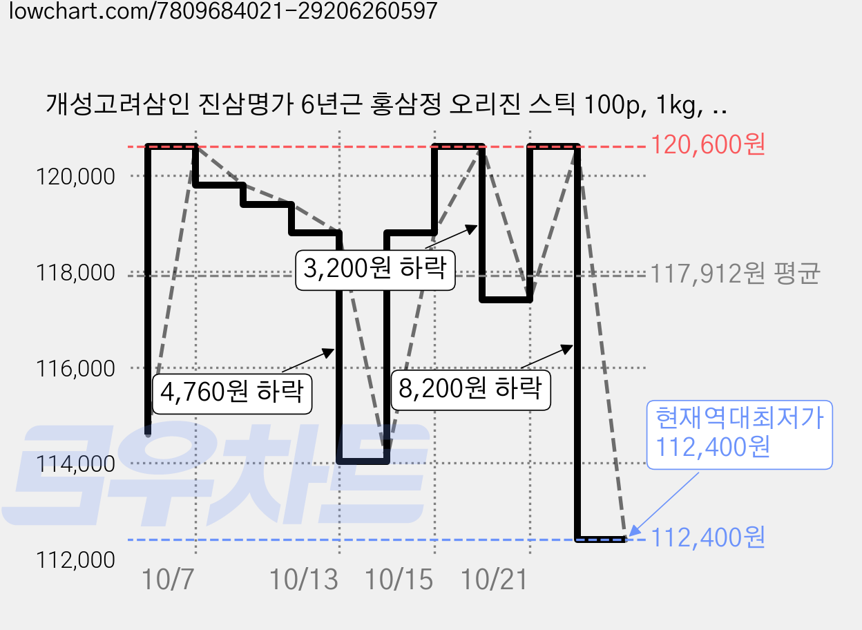 개성고려삼인 진삼명가 6년근 홍삼정 오리진 스틱 100p, 1kg, 4개 가격 변동 차트, 현재가 112,400원, 역대최저가