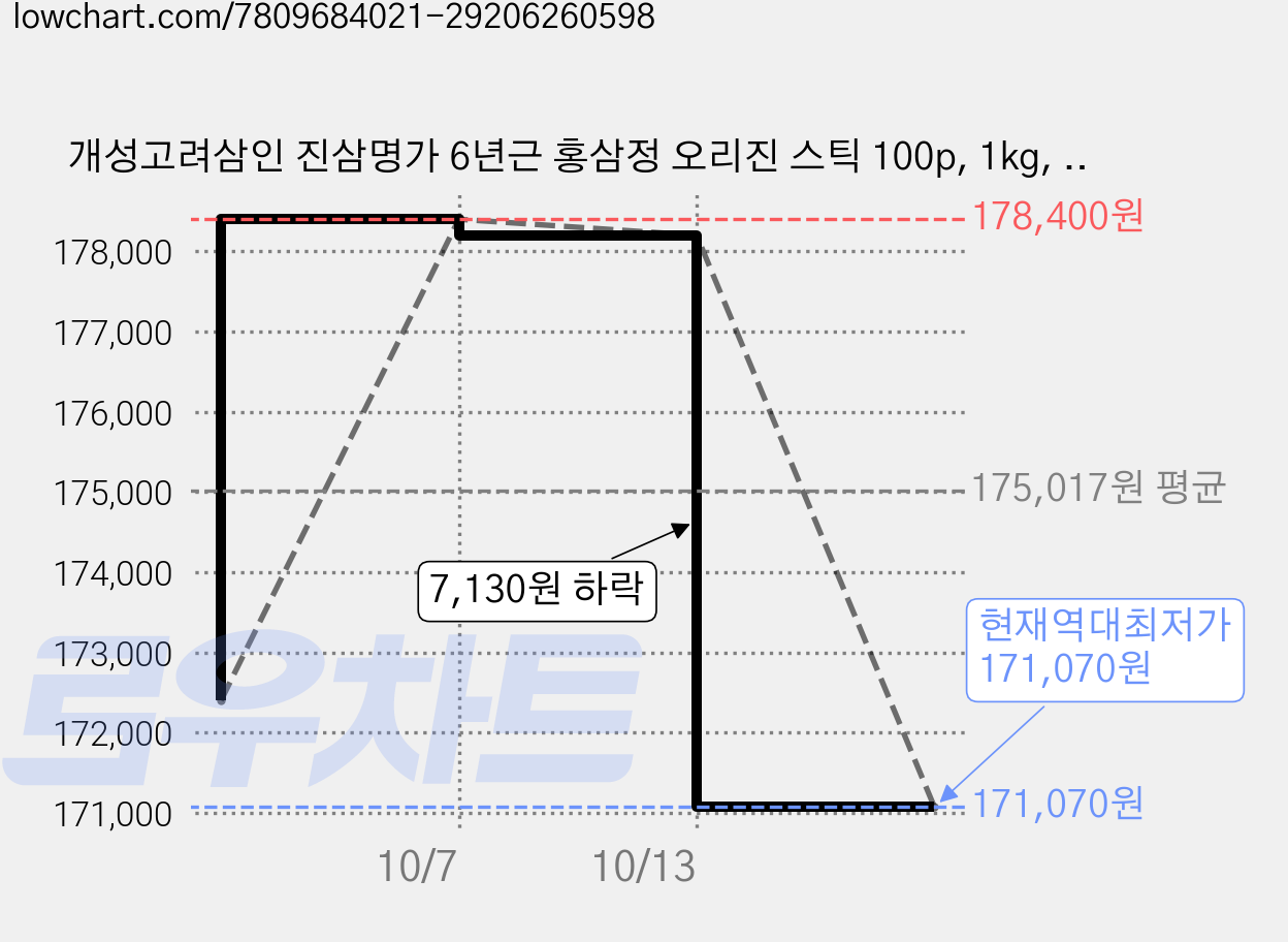 개성고려삼인 진삼명가 6년근 홍삼정 오리진 스틱 100p, 1kg, 6개 가격 변동 차트, 현재가 171,070원, 역대최저가