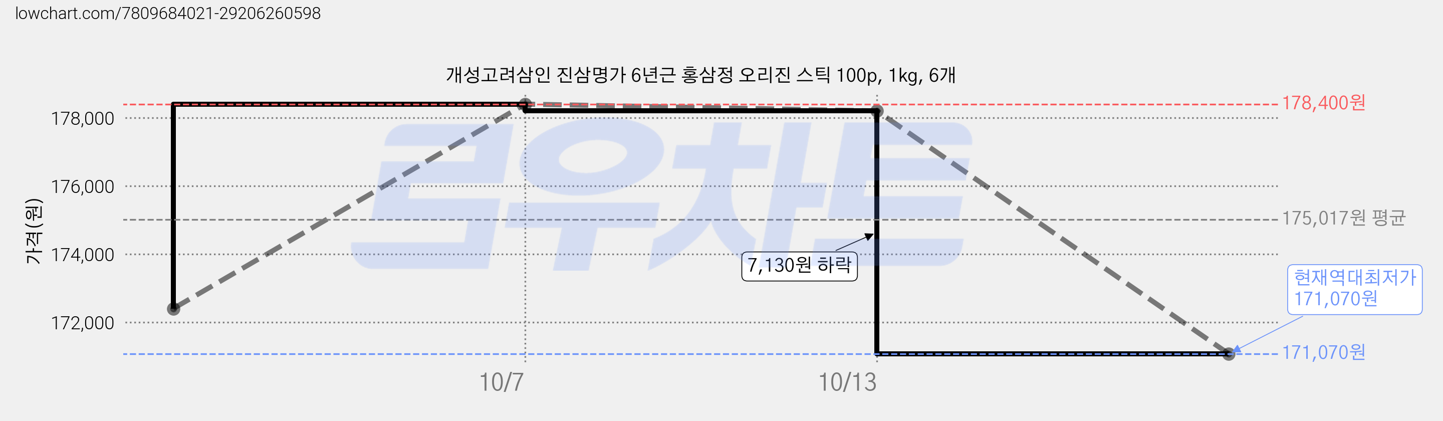 개성고려삼인 진삼명가 6년근 홍삼정 오리진 스틱 100p, 1kg, 6개 가격 변동 차트, 현재가 171,070원, 역대최저가