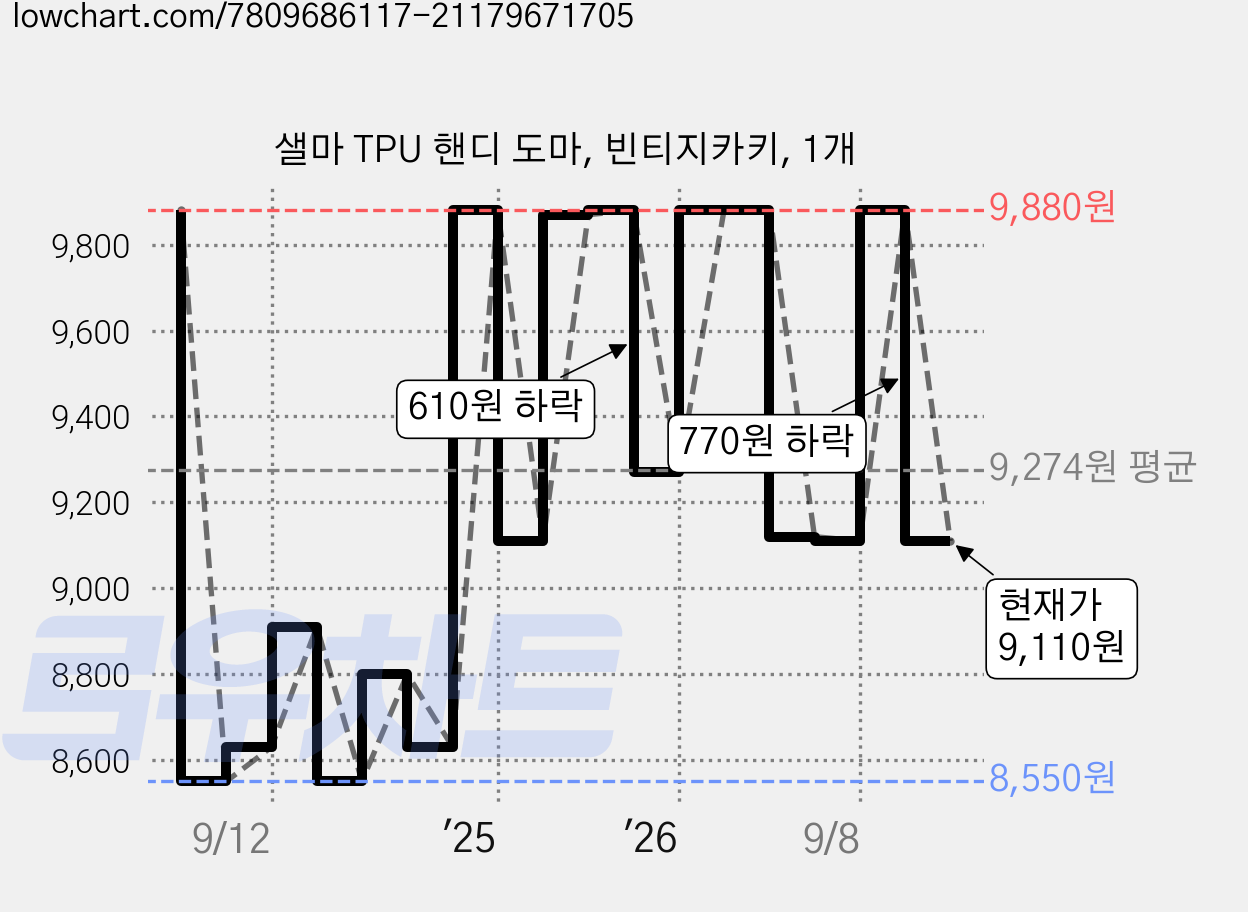 샐마 TPU 핸디 도마, 빈티지카키, 1개 가격 변동 차트, 현재가 9,110원, 관측 최저가 8,420원