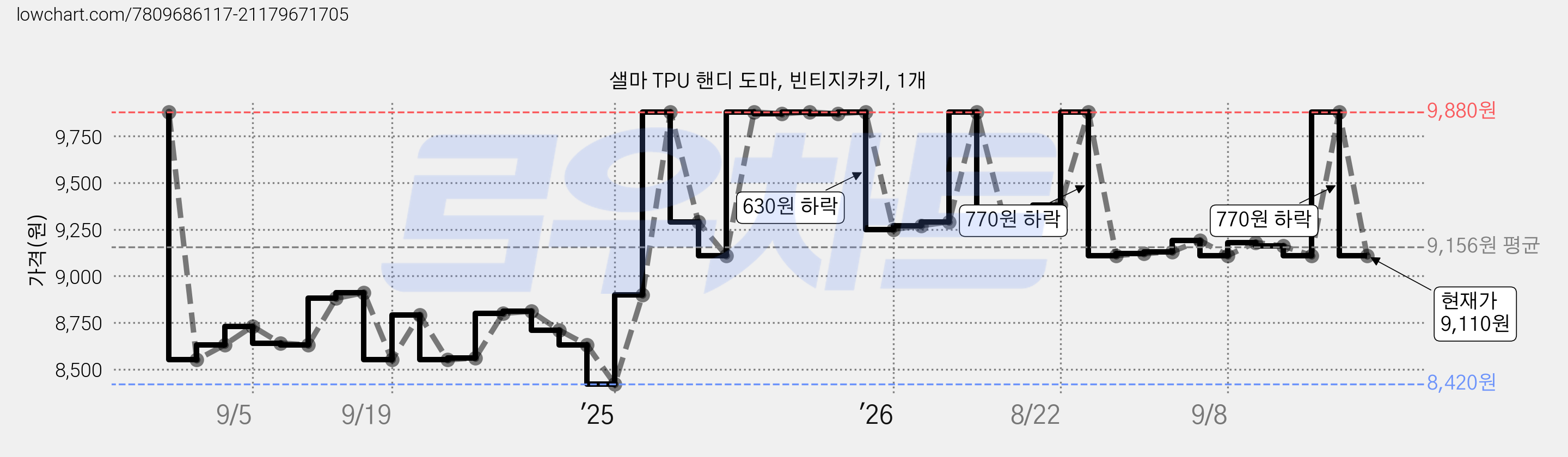 샐마 TPU 핸디 도마, 빈티지카키, 1개 가격 변동 차트, 현재가 9,110원, 관측 최저가 8,420원