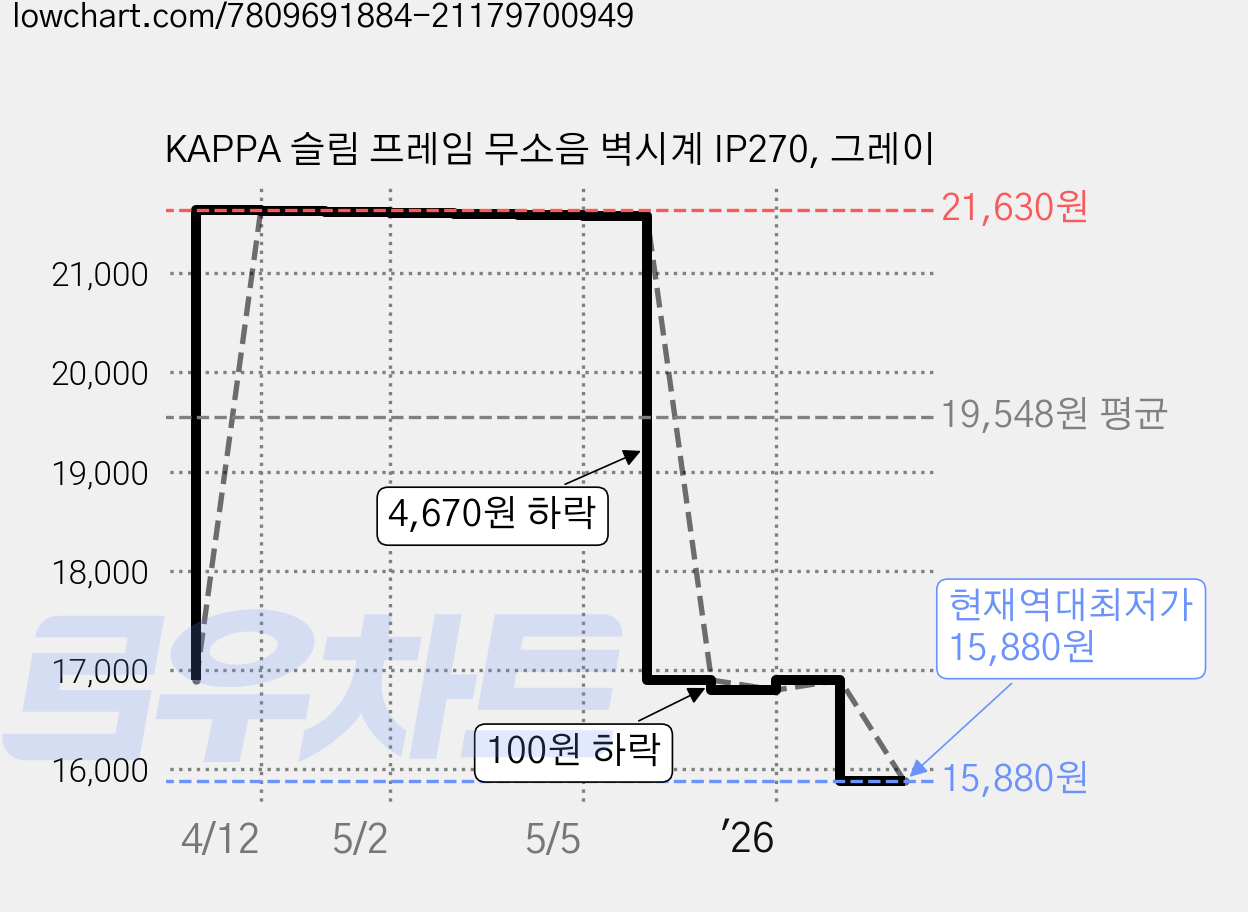 KAPPA 슬림 프레임 무소음 벽시계 IP270, 그레이 가격 변동 차트, 현재가 15,880원, 역대최저가