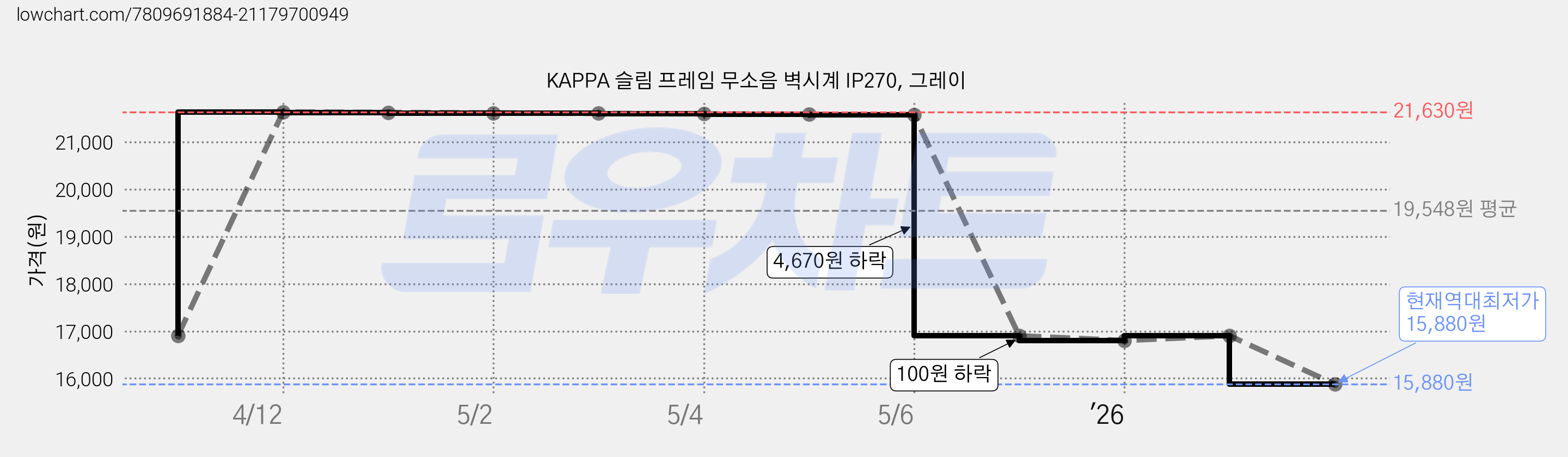 KAPPA 슬림 프레임 무소음 벽시계 IP270, 그레이 가격 변동 차트, 현재가 15,880원, 역대최저가