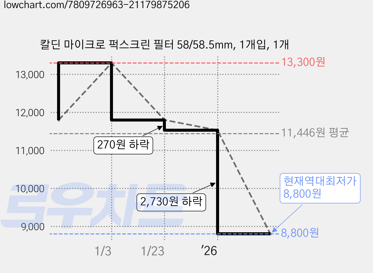 칼딘 마이크로 퍽스크린 필터 58/58.5mm, 1개입, 1개 가격 변동 차트, 현재가 8,800원, 역대최저가